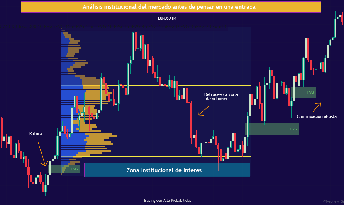 Ejemplo de análisis institucional de mercado con price action y volumen